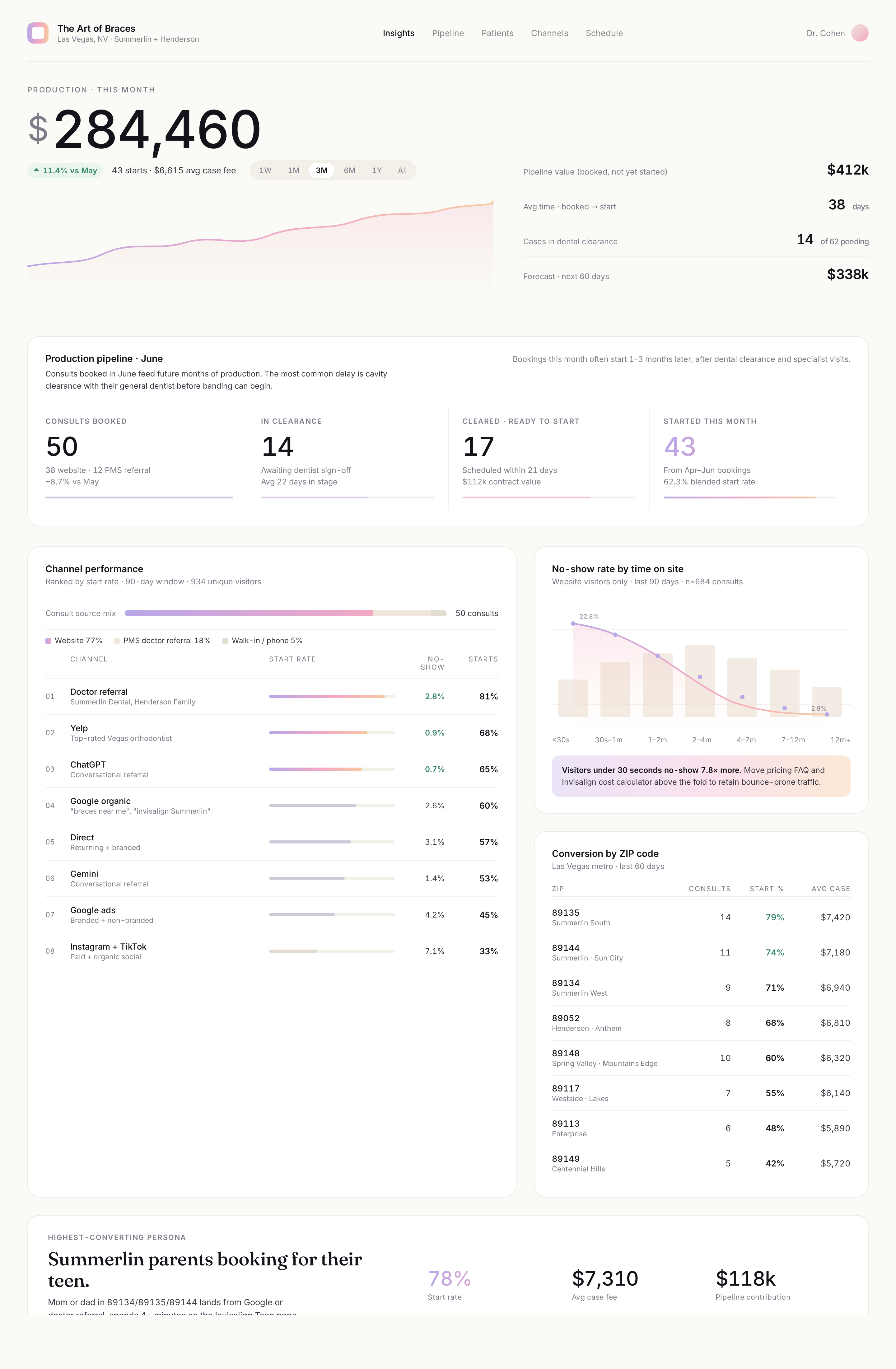 OrthoAngel Analytics Desktop Dashboard