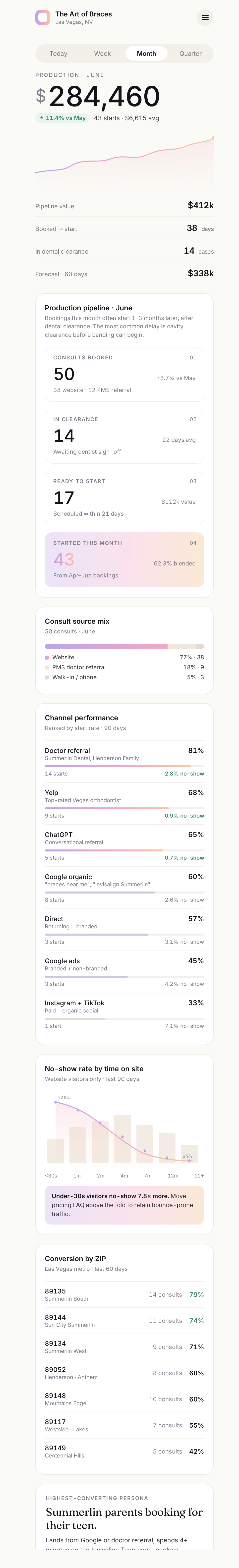 OrthoAngel Analytics Mobile Dashboard View