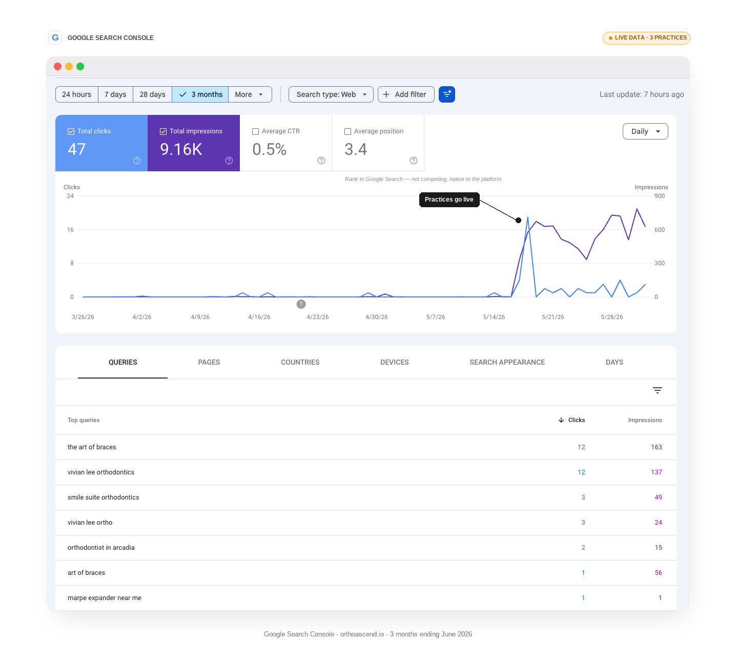 Google Search Console Performance Report showing click and impression spike when practices went live